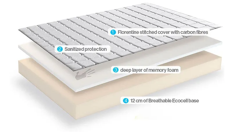 Dormeo Memory Classic Mattress layers