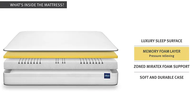 Silentnight 7-Zones of memory foam in the mattress