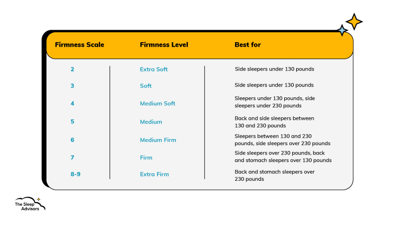 A table with firmness ratings