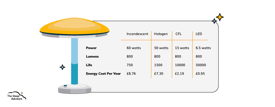 An infographic showcasing the energy cost of different lights