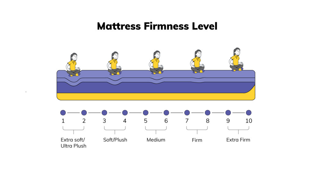 an infographic showing the different levels of firmness of a mattress